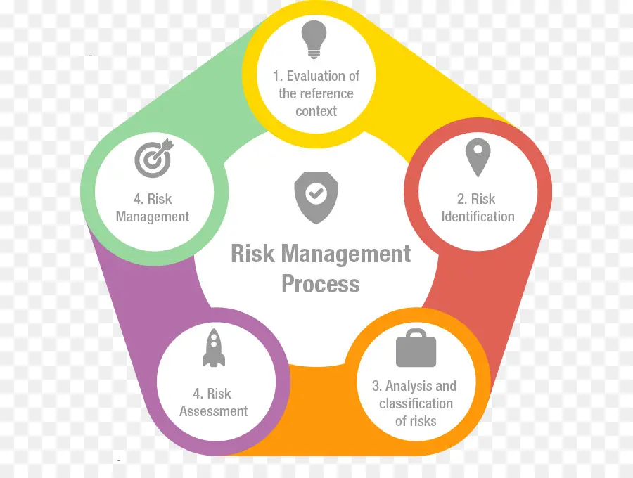 عملية إدارة المخاطر，عمل PNG