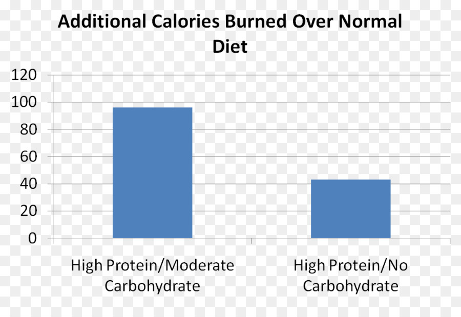 لماذا نحصل على الدهون，Lowcarbohydrate الغذائي PNG