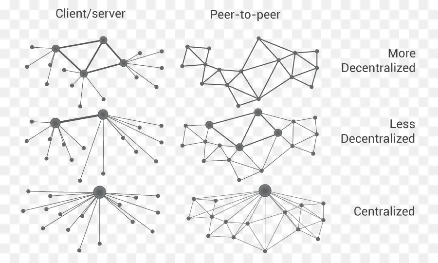 أنواع الشبكات，العميل الخادم PNG
