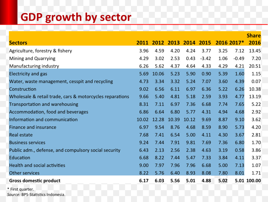 الناتج المحلي الإجمالي，التنمية الاقتصادية PNG