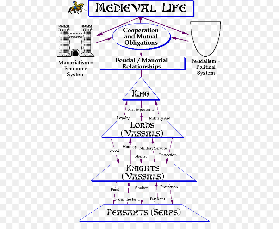 مخطط الحياة في العصور الوسطى，النظام الإقطاعي PNG