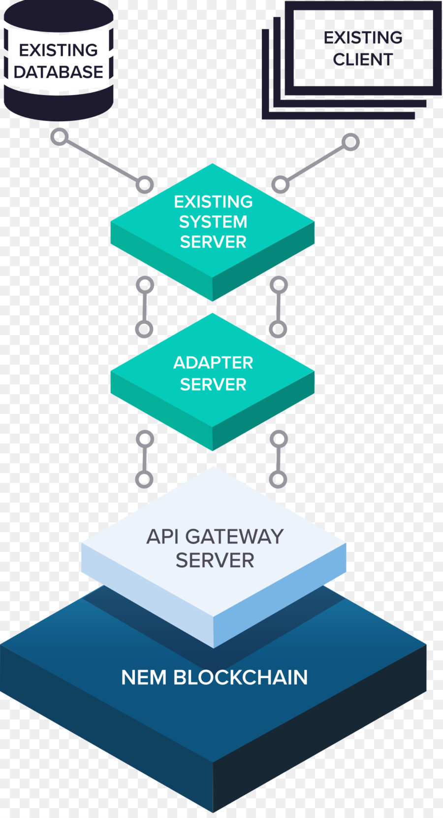 Nem，Blockchain PNG