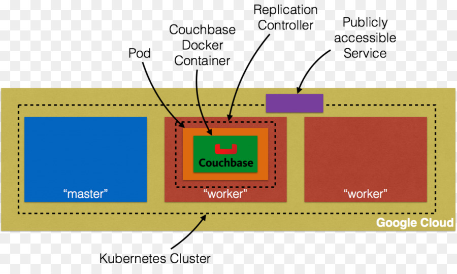 Kubernetes，الكمبيوتر نظام المجموعة PNG