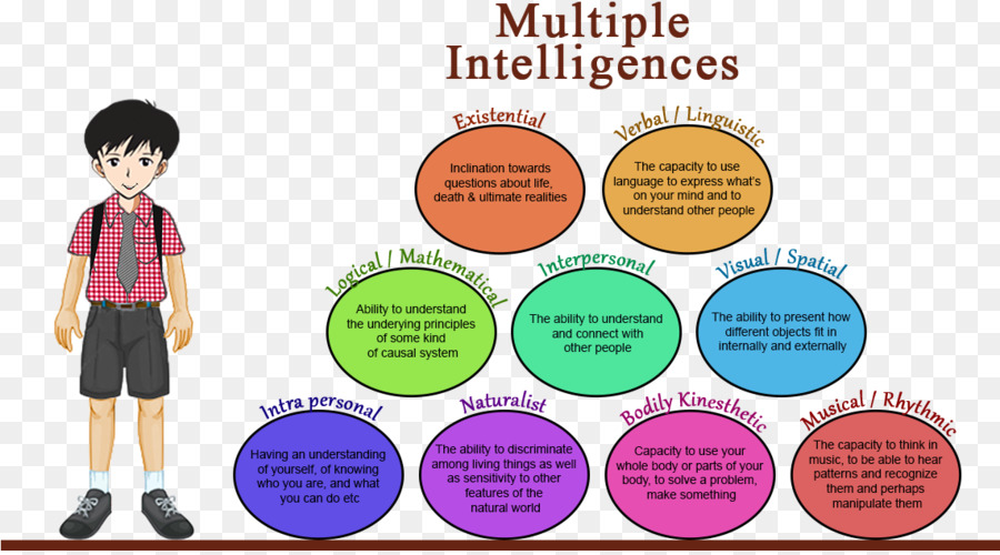 إطارات من العقل نظرية الذكاءات المتعددة，نظرية الذكاءات المتعددة PNG