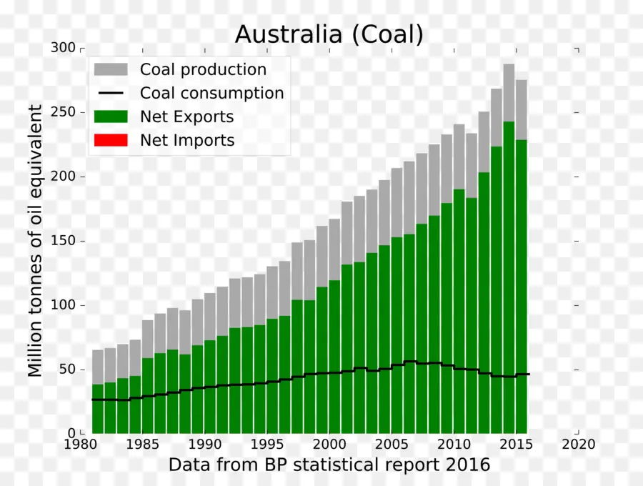 أستراليا，الفحم PNG
