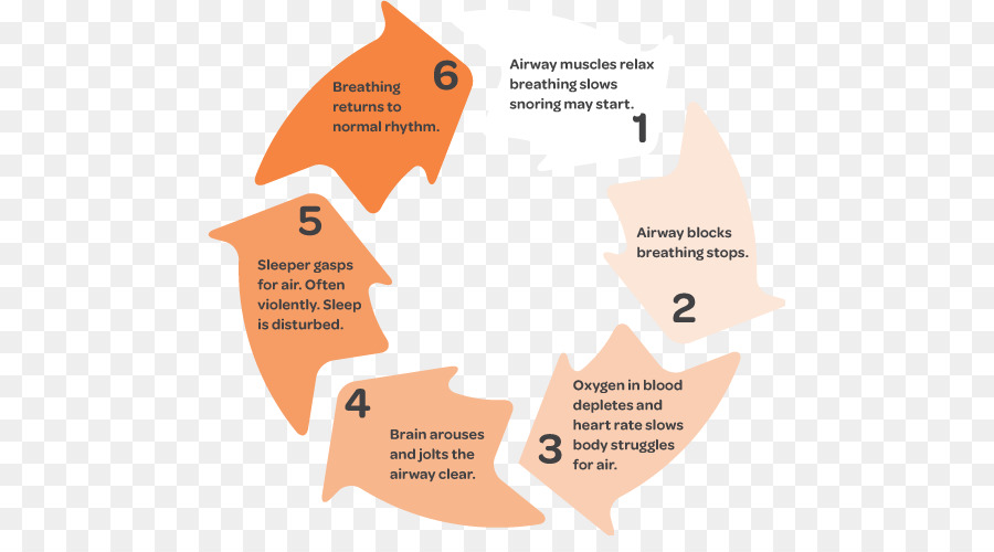 دورة توقف التنفس أثناء النوم，صحة PNG