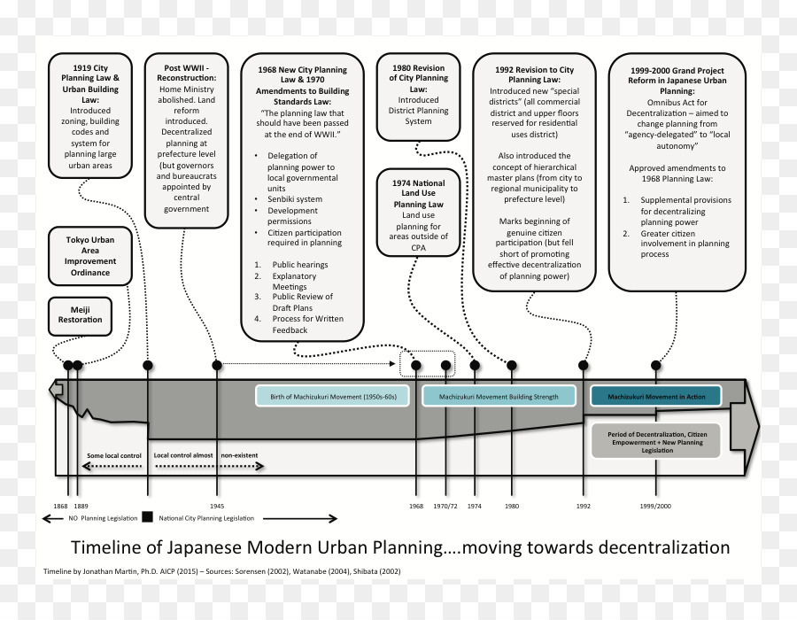 الجدول الزمني，التخطيط الحضري PNG