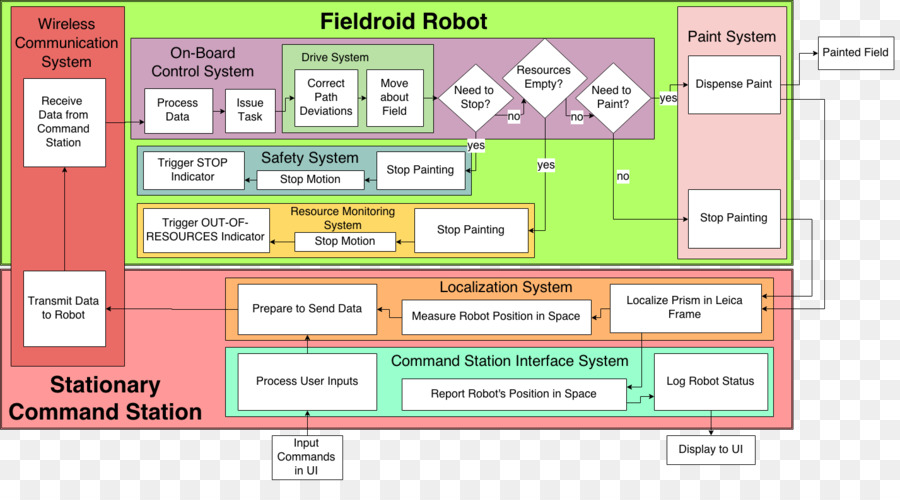 مخطط الروبوت الميداني，Robot PNG