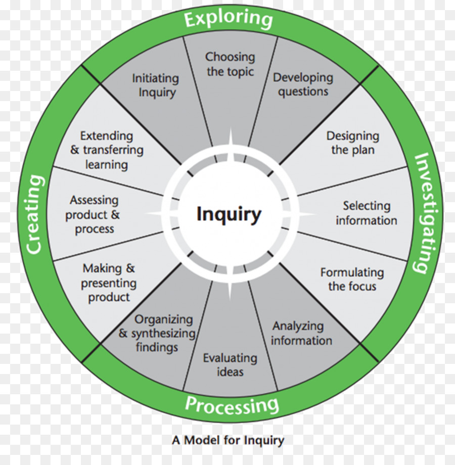 Inquirybased التعلم，طالب التحقيق إجراء العالم الحقيقي التحقيقات في الفصول الدراسية الخاصة بك PNG
