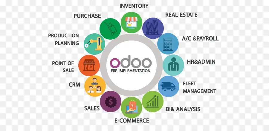 تنفيذ نظام Odoo Erp，تخطيط موارد المؤسسات PNG