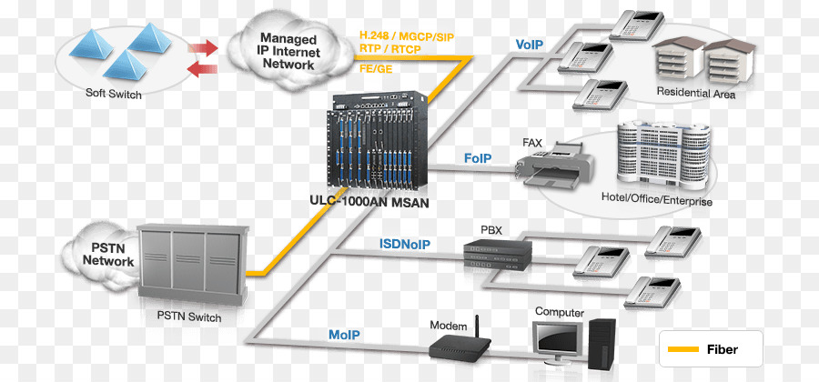 متعدد الخدمات الوصول إلى عقدة，خط المشترك الرقمي الوصول معدد PNG