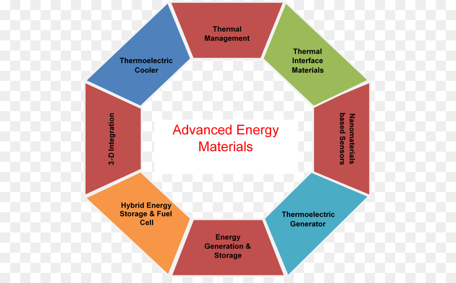 مواد الطاقة المتقدمة，تخزين الطاقة PNG