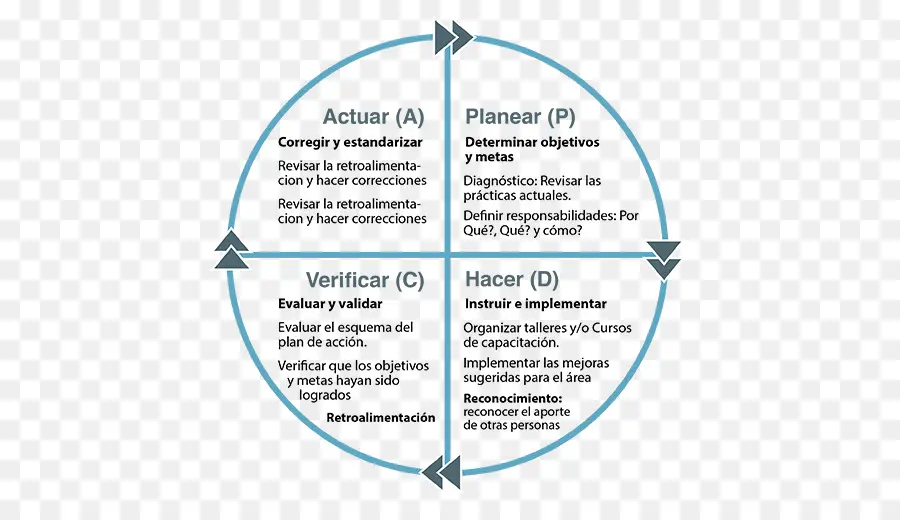 دورة Pdca，يخطط PNG