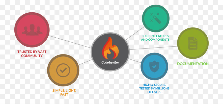 Codeigniter，إطار البرامج PNG