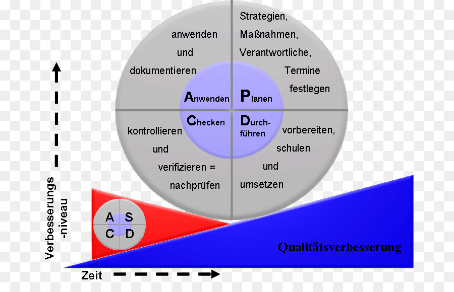مخطط تحسين الجودة，Pdca PNG