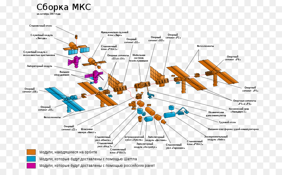 محطة الفضاء الدولية，الجمعية من محطة الفضاء الدولية PNG