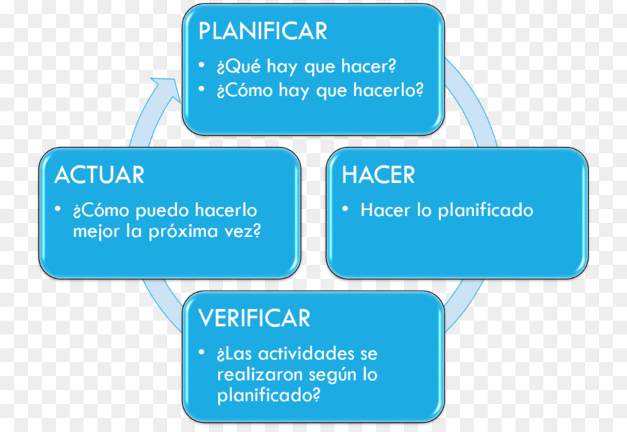Pdca，Iso 9000 PNG