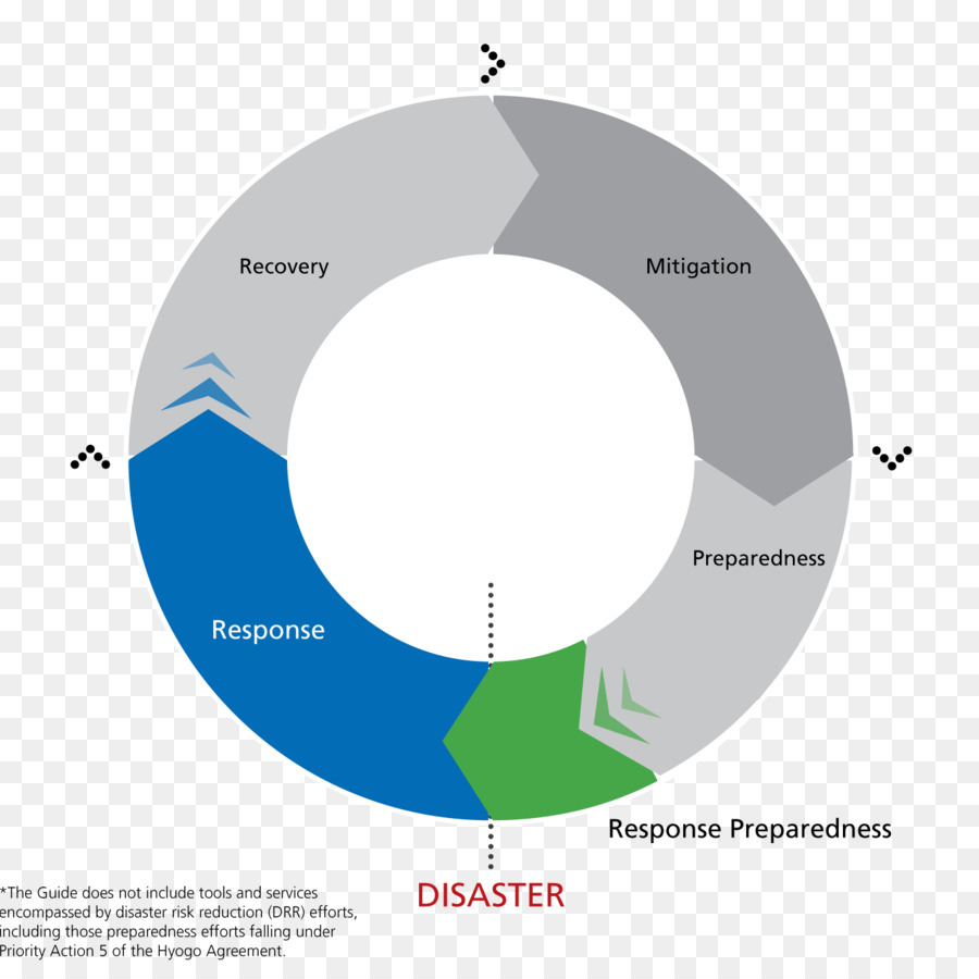إدارة الطوارئ，الاستجابة للكارثة PNG