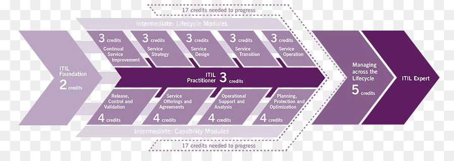 Itil，مراكز تعلم الكمبيوتر الجديدة آفاق PNG