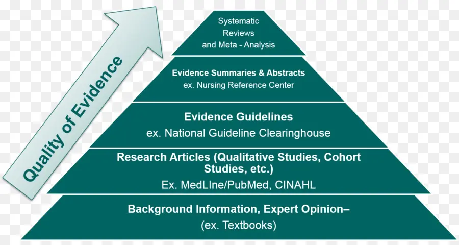 Evidencebased الممارسة，مستويات الأدلة PNG