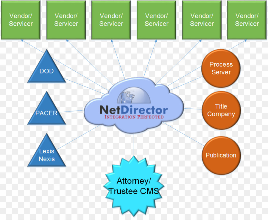 المنظمة，Netdirector ذ م م PNG