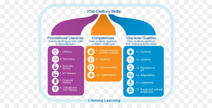 مخطط مهارات القرن الحادي والعشرين，مهارات PNG