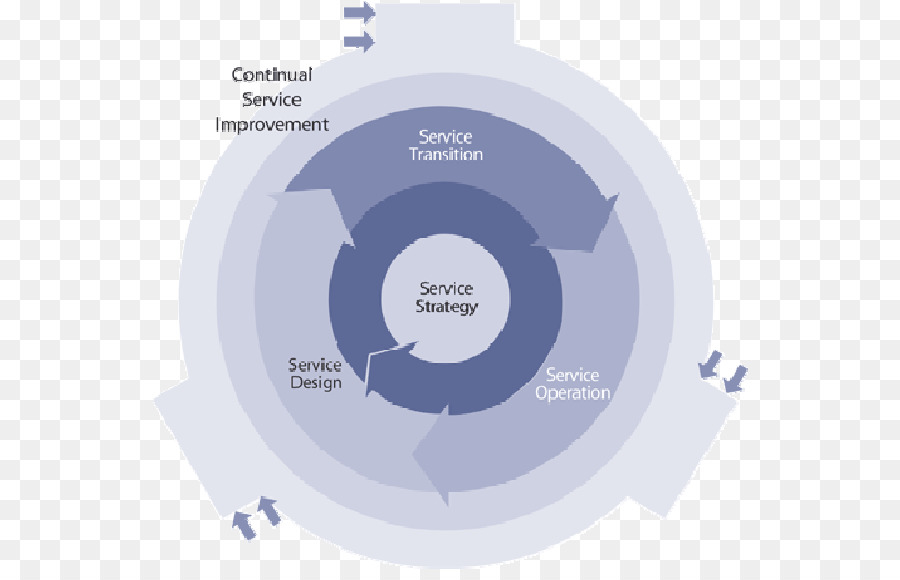 Itil，إدارة خدمة تكنولوجيا المعلومات PNG