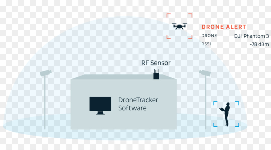 طائرة بدون طيار，Dedrone Gmbh PNG