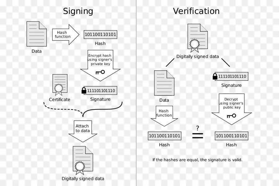 عملية التوقيع الرقمي，التوقيع PNG