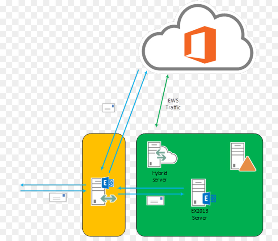 خدمات الاتحاد خدمة Active Directory，Office 365 PNG