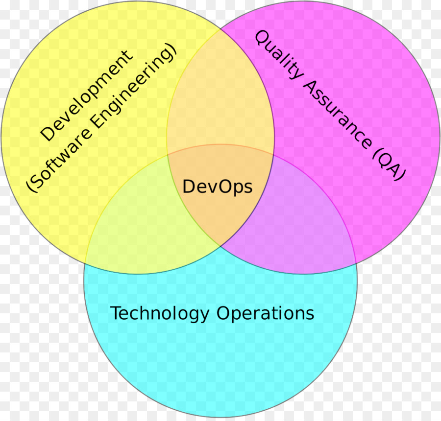 Devops，تطوير البرمجيات PNG