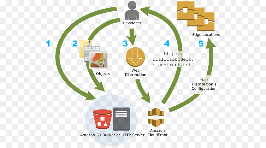 ازينوكوم，الأمازون Cloudfront PNG