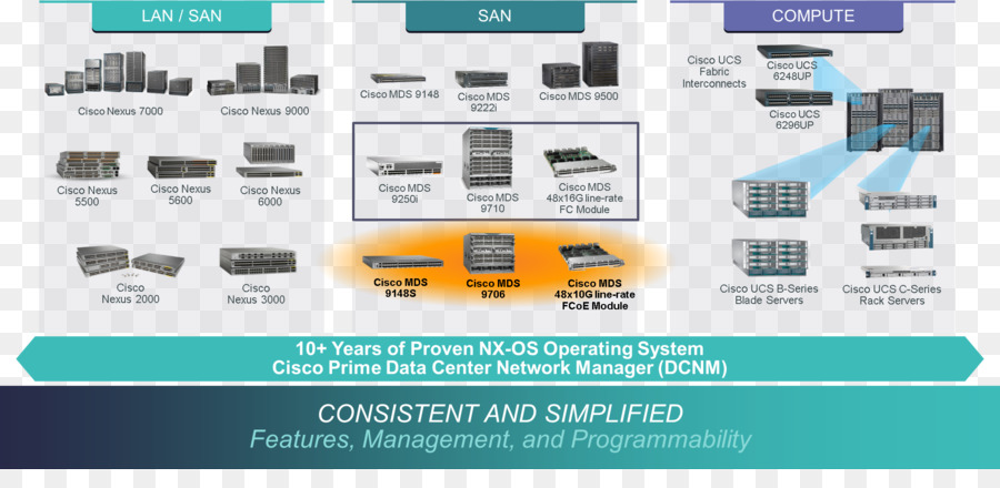 مركز البيانات，Cisco Nexus مفاتيح PNG