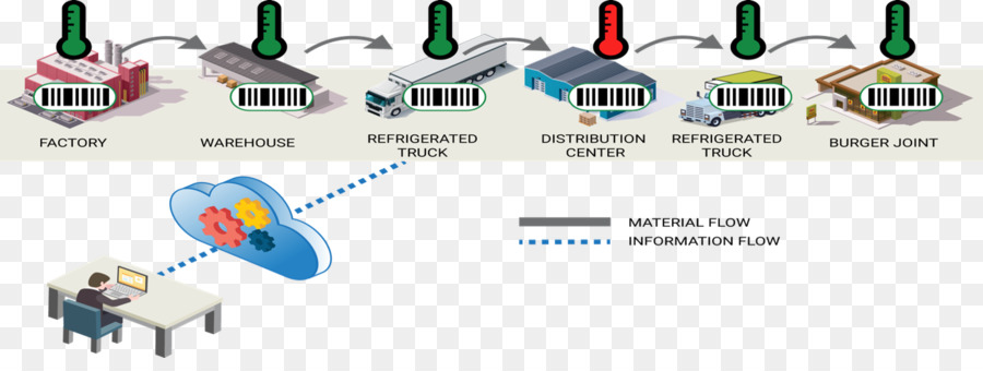 إنترنت الأشياء，سلسلة التوريد PNG