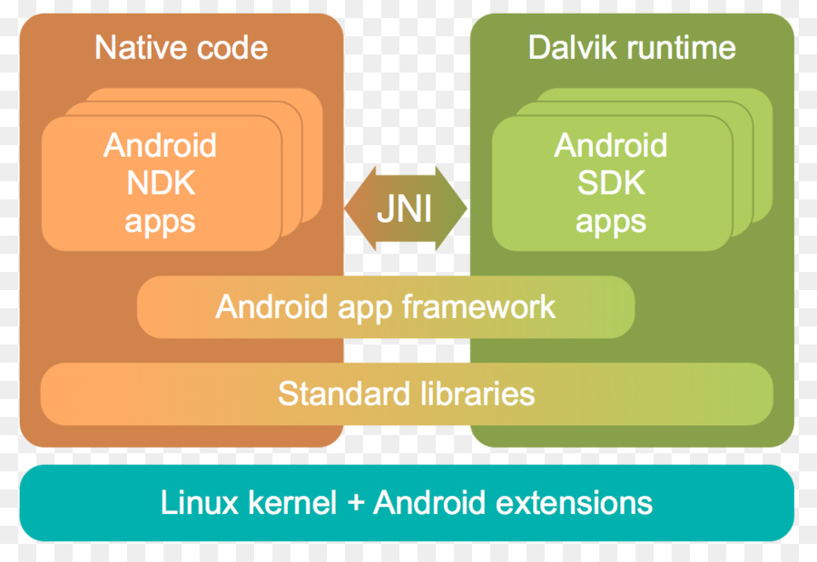 واجهة جافا الأصلية，تطوير البرمجيات Android PNG