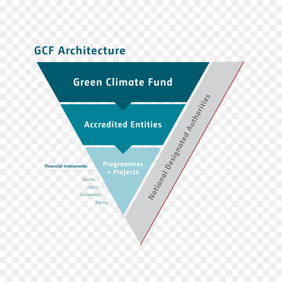 صندوق المناخ الأخضر，المناخ المالية PNG