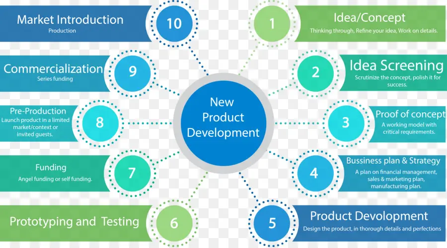 تطوير المنتجات الجديدة，فكرة PNG