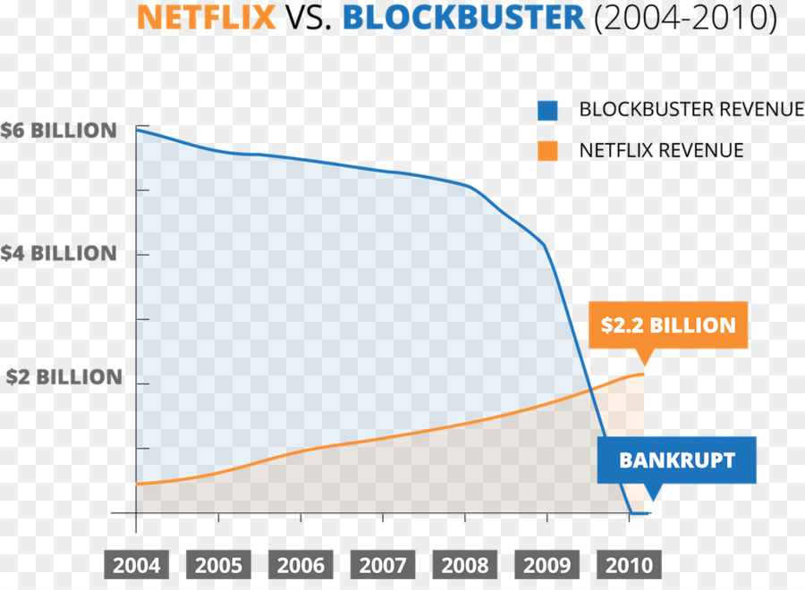 الرسم البياني لـ Netflix مقابل Blockbuster，ربح PNG